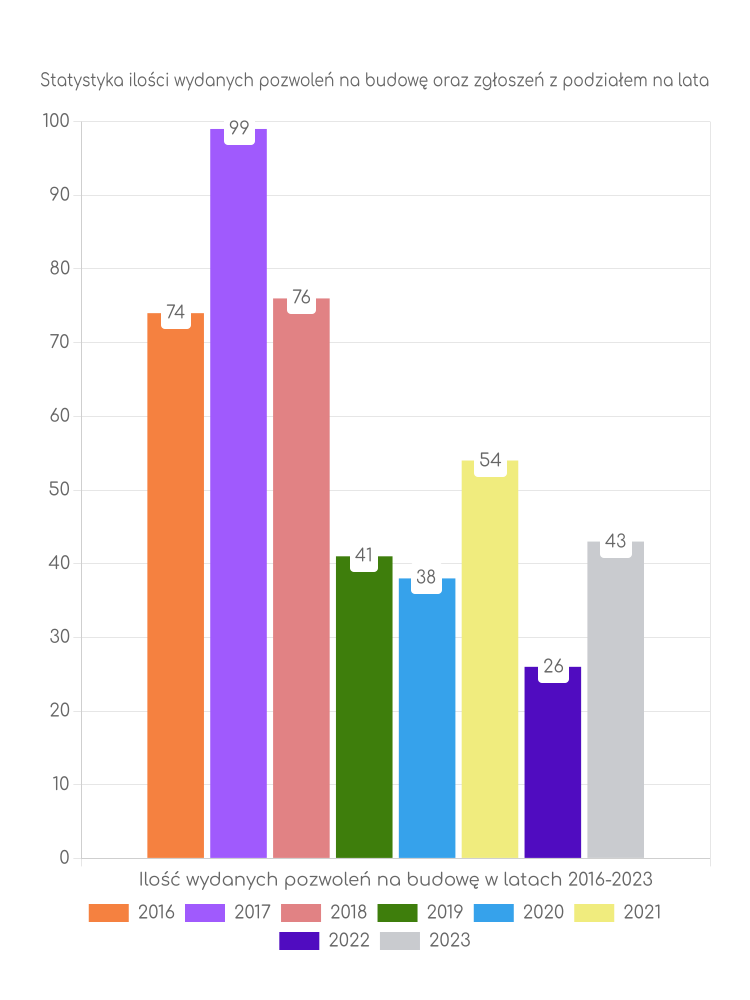 Zestawienie statystyk pozwoleń na budowę w gminie Chodecz